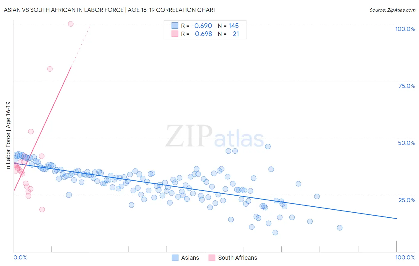 Asian vs South African In Labor Force | Age 16-19