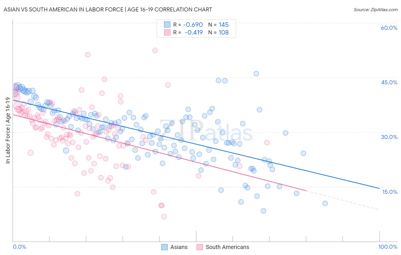 Asian vs South American In Labor Force | Age 16-19