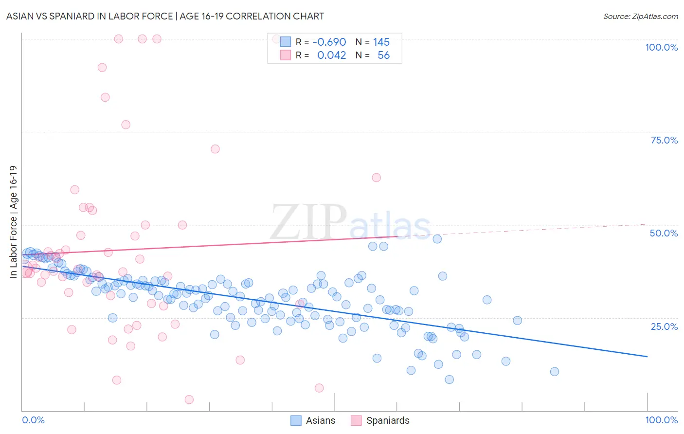 Asian vs Spaniard In Labor Force | Age 16-19