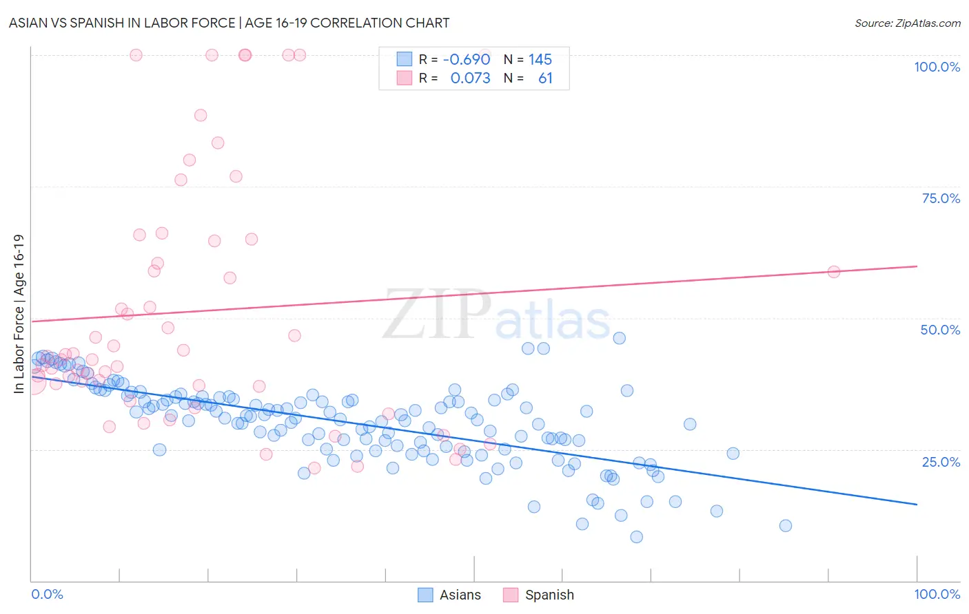 Asian vs Spanish In Labor Force | Age 16-19