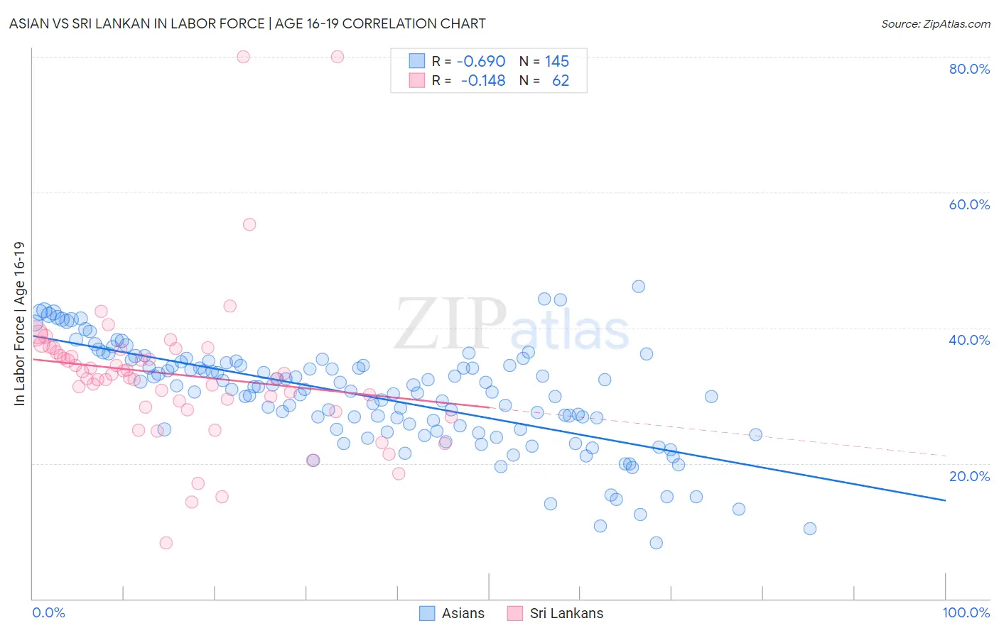Asian vs Sri Lankan In Labor Force | Age 16-19