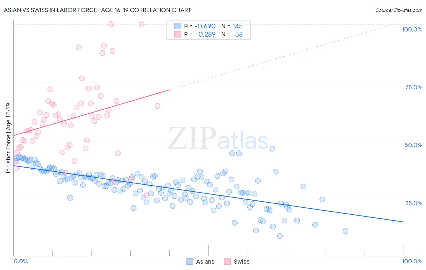 Asian vs Swiss In Labor Force | Age 16-19
