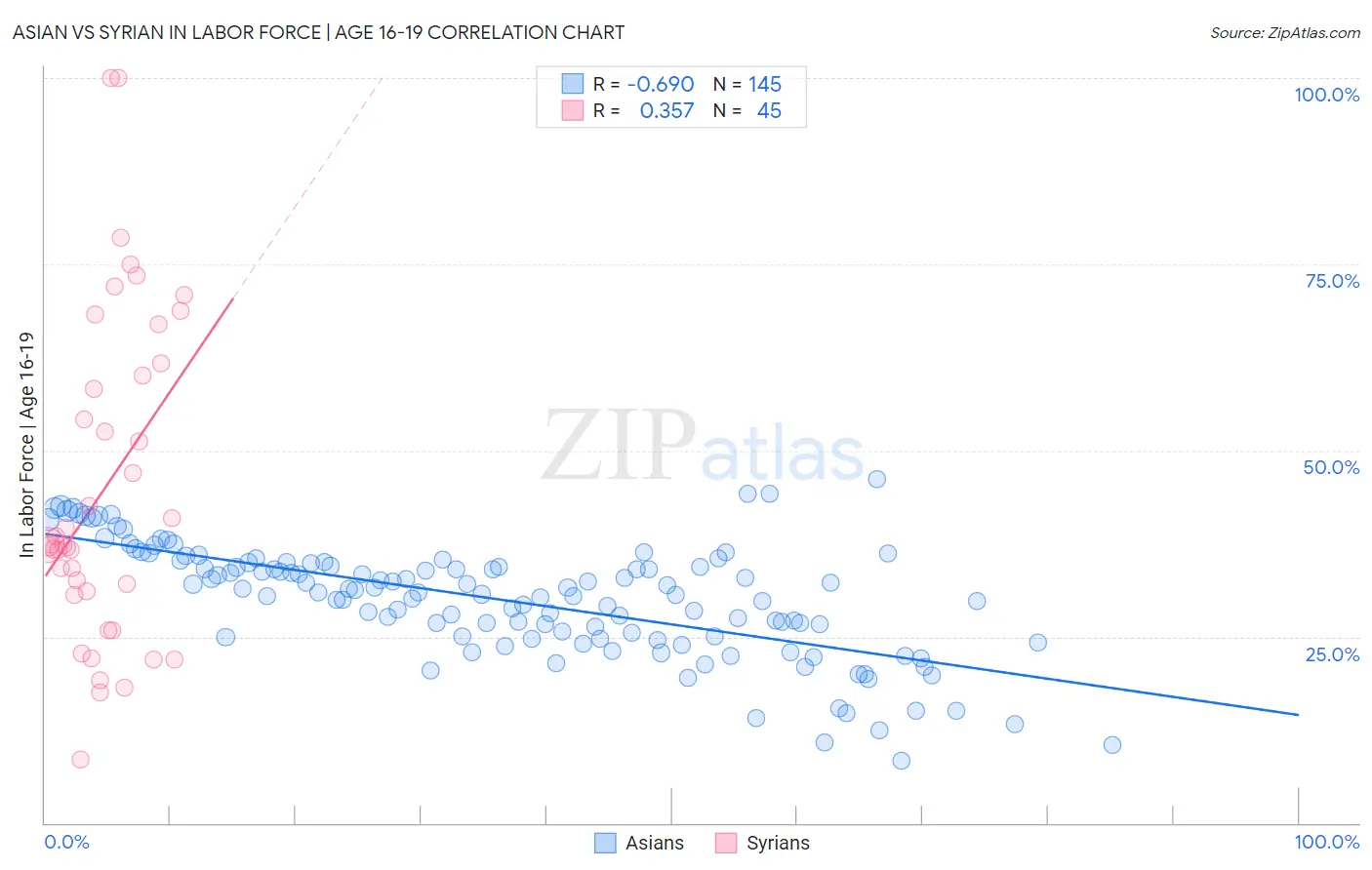 Asian vs Syrian In Labor Force | Age 16-19