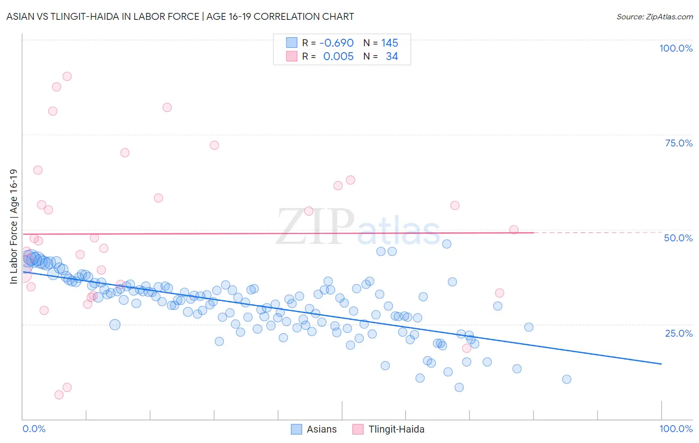 Asian vs Tlingit-Haida In Labor Force | Age 16-19