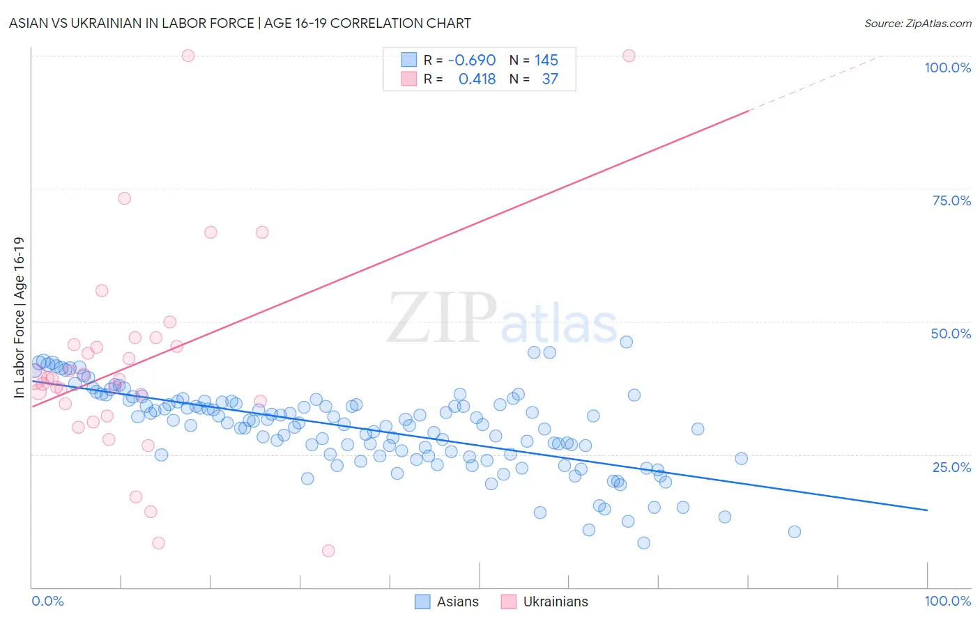 Asian vs Ukrainian In Labor Force | Age 16-19