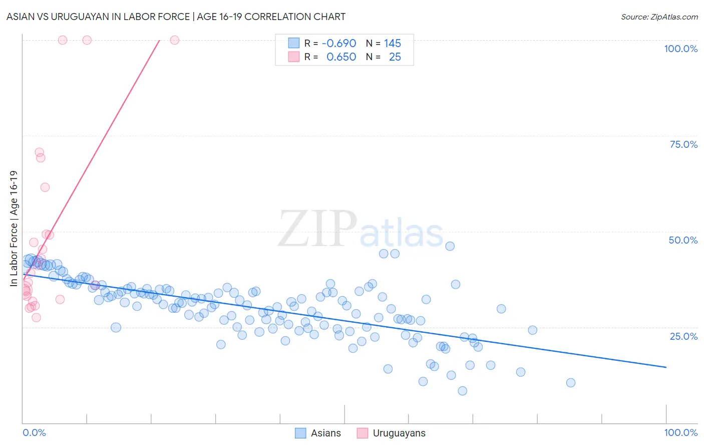 Asian vs Uruguayan In Labor Force | Age 16-19