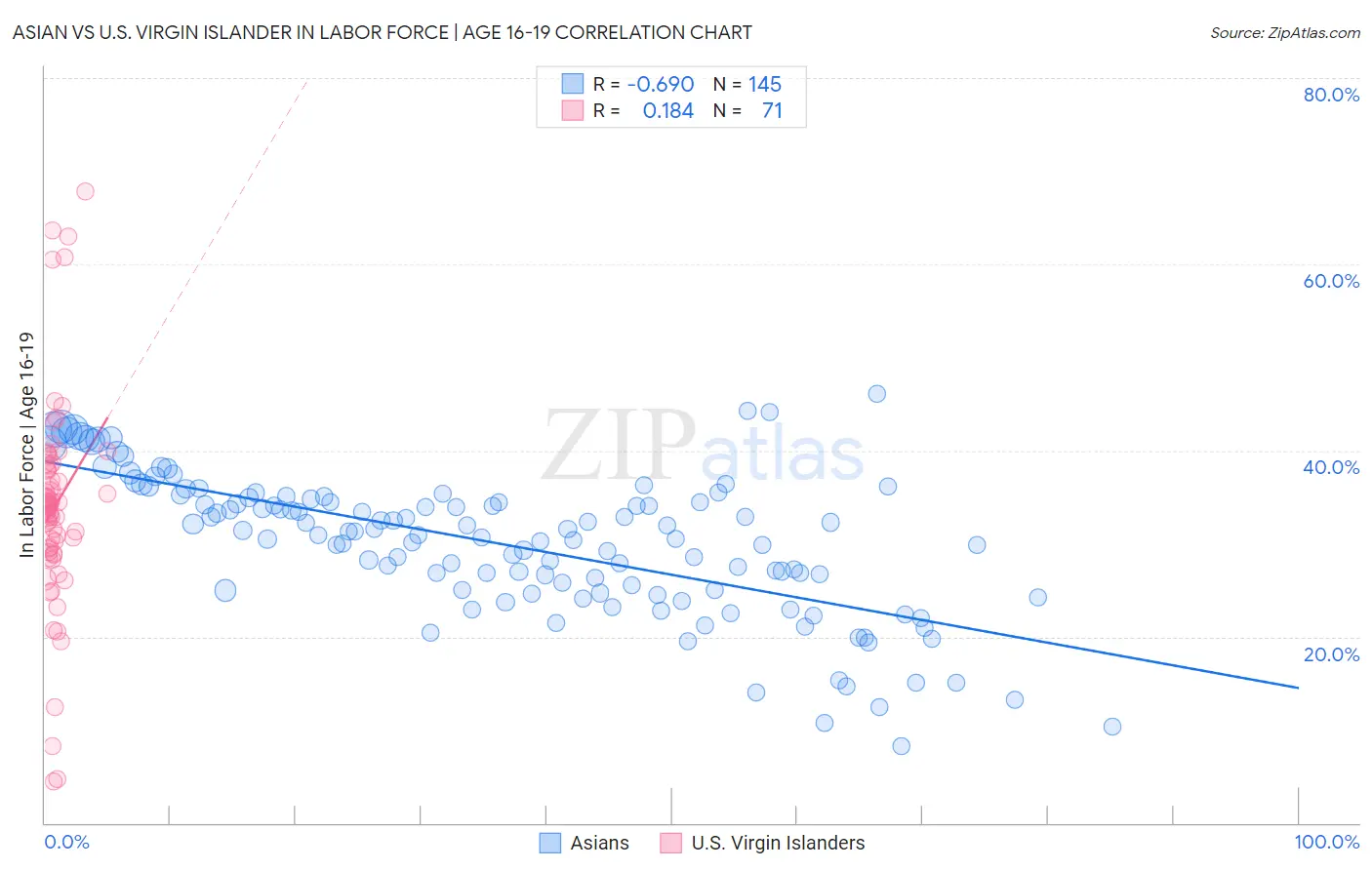 Asian vs U.S. Virgin Islander In Labor Force | Age 16-19