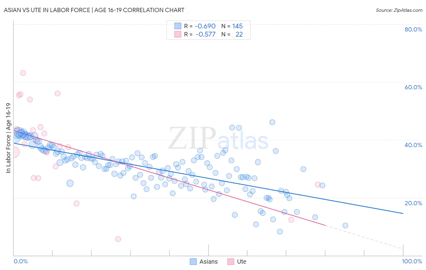 Asian vs Ute In Labor Force | Age 16-19