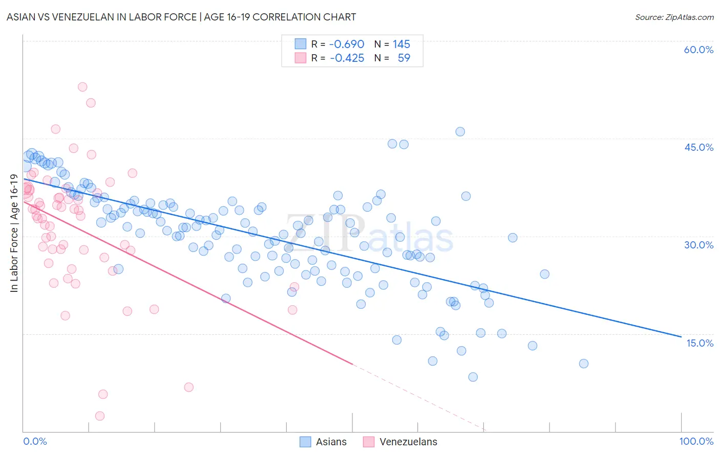 Asian vs Venezuelan In Labor Force | Age 16-19