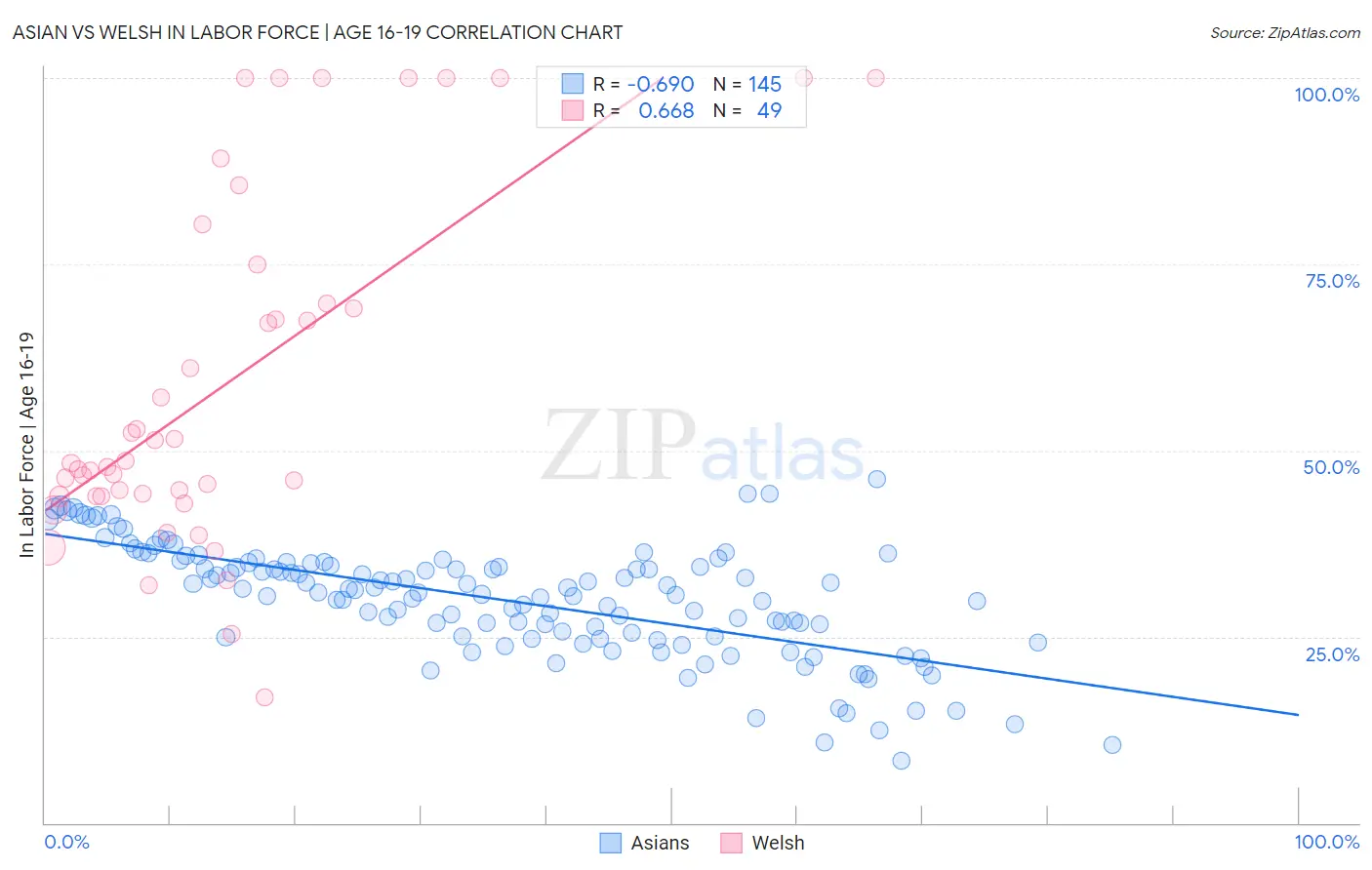 Asian vs Welsh In Labor Force | Age 16-19