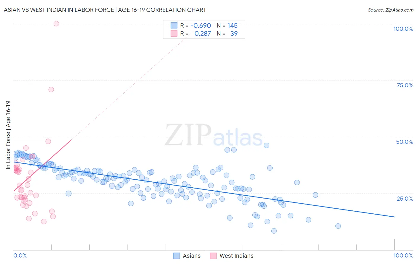 Asian vs West Indian In Labor Force | Age 16-19