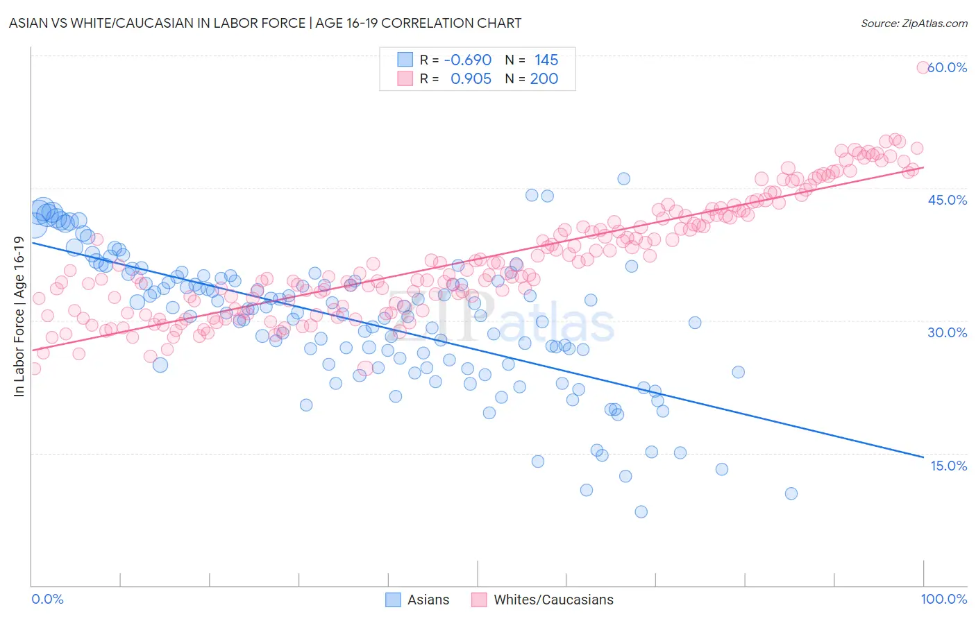 Asian vs White/Caucasian In Labor Force | Age 16-19