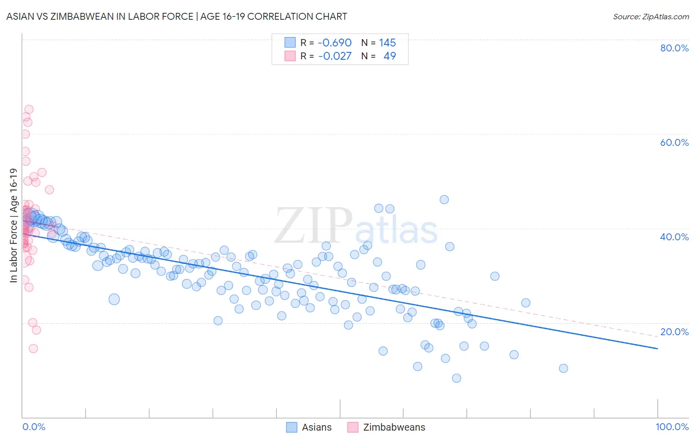 Asian vs Zimbabwean In Labor Force | Age 16-19