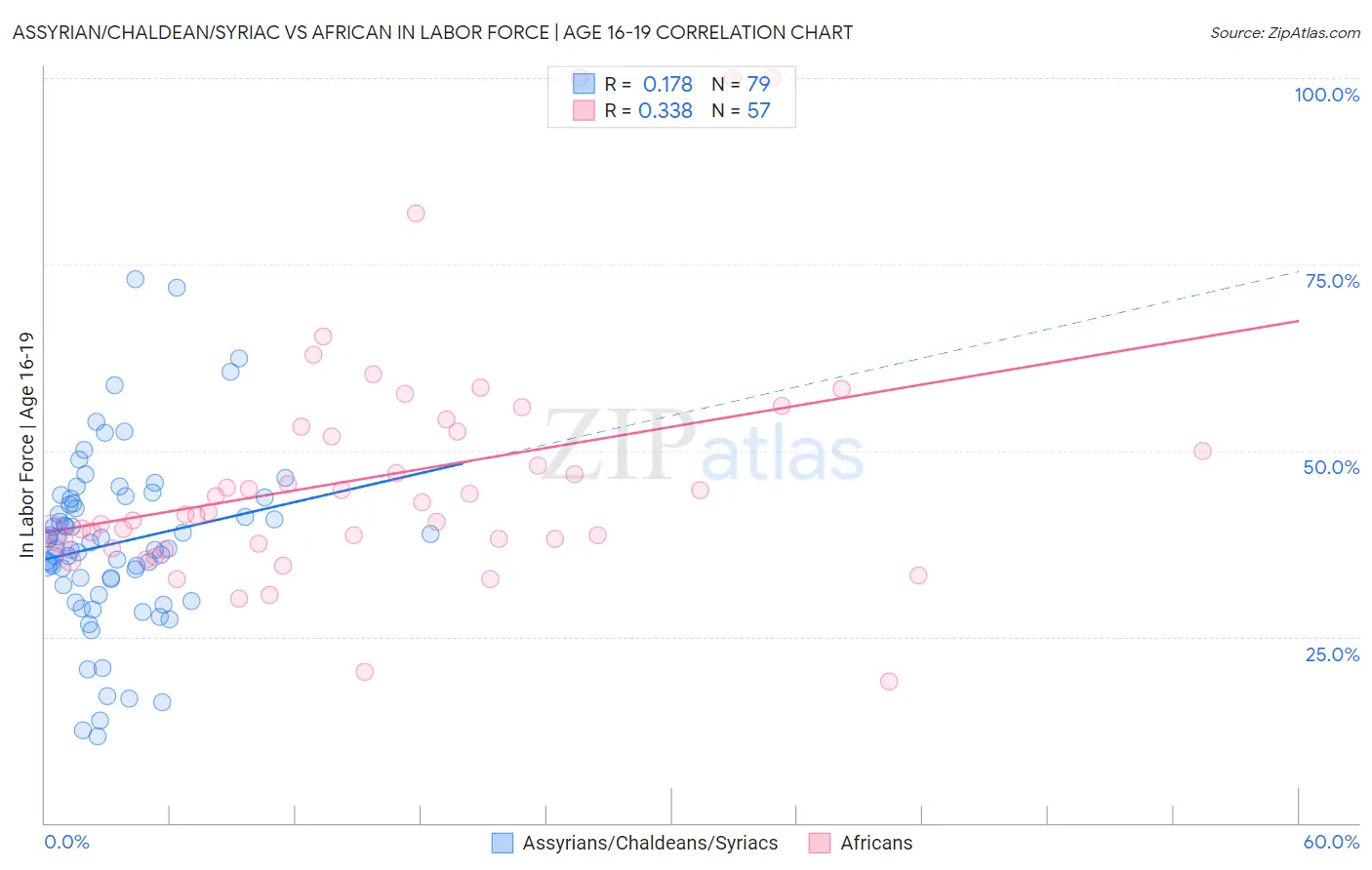 Assyrian/Chaldean/Syriac vs African In Labor Force | Age 16-19