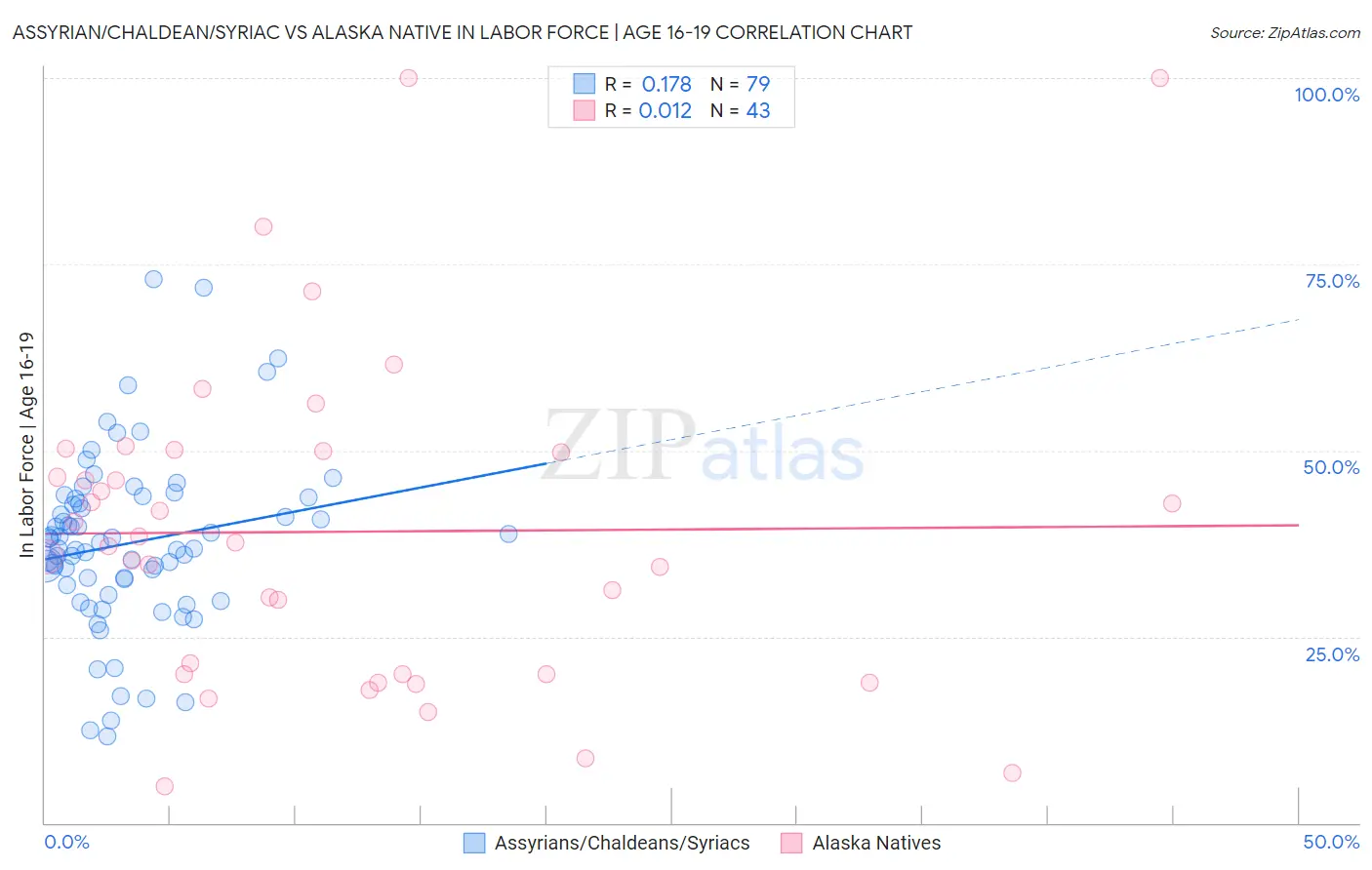Assyrian/Chaldean/Syriac vs Alaska Native In Labor Force | Age 16-19