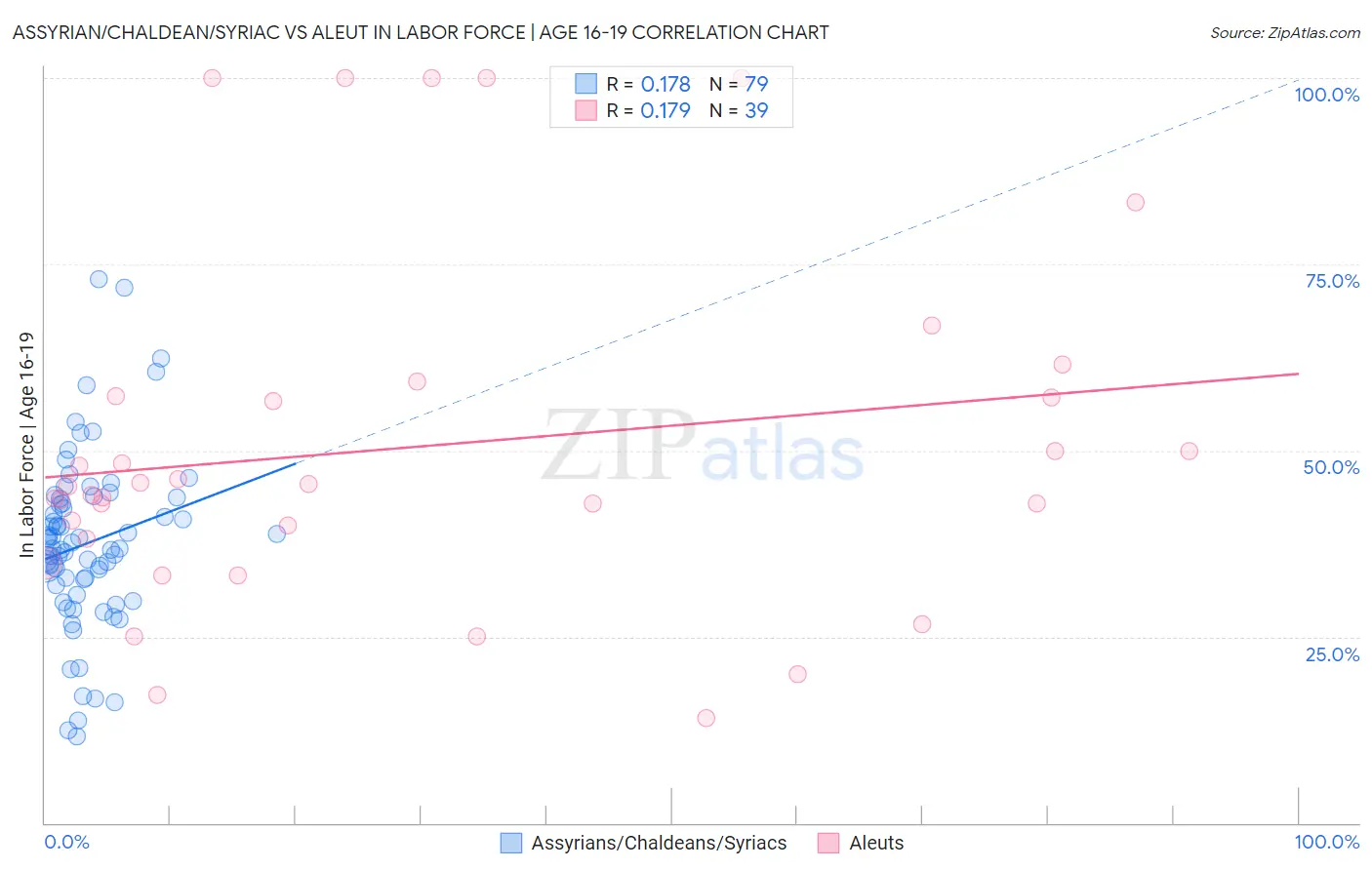 Assyrian/Chaldean/Syriac vs Aleut In Labor Force | Age 16-19