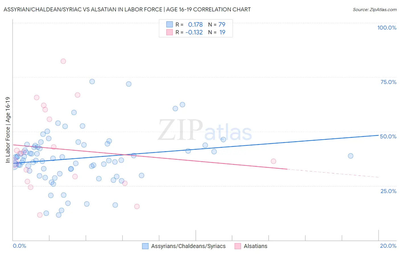Assyrian/Chaldean/Syriac vs Alsatian In Labor Force | Age 16-19