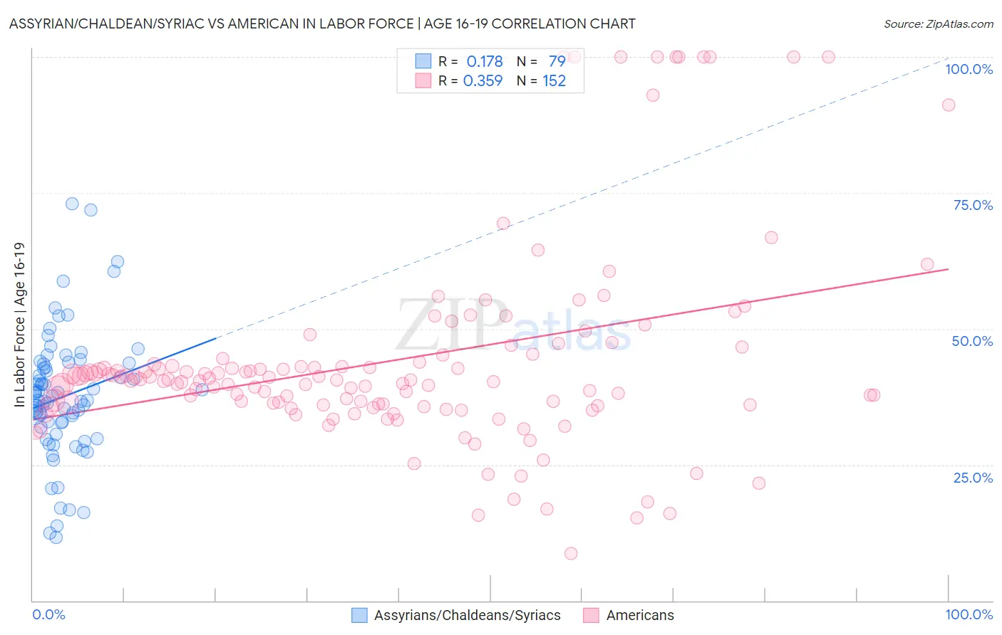 Assyrian/Chaldean/Syriac vs American In Labor Force | Age 16-19
