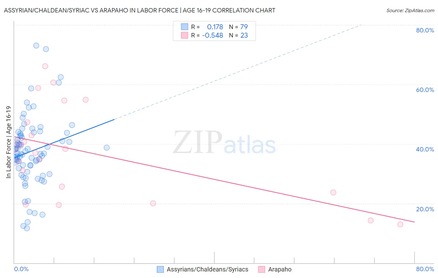 Assyrian/Chaldean/Syriac vs Arapaho In Labor Force | Age 16-19