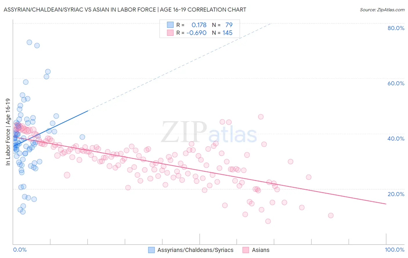 Assyrian/Chaldean/Syriac vs Asian In Labor Force | Age 16-19