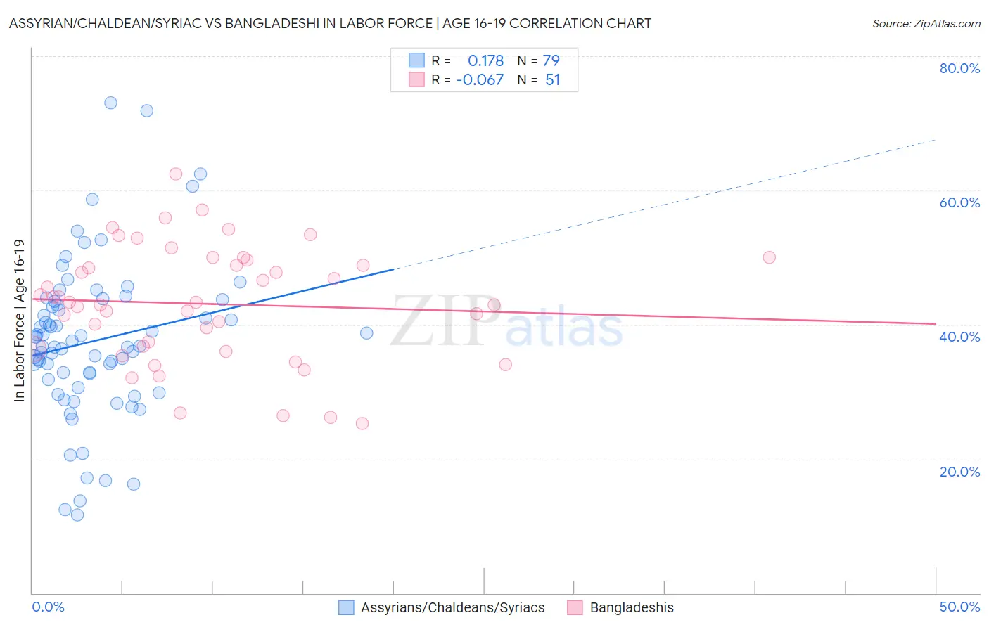 Assyrian/Chaldean/Syriac vs Bangladeshi In Labor Force | Age 16-19