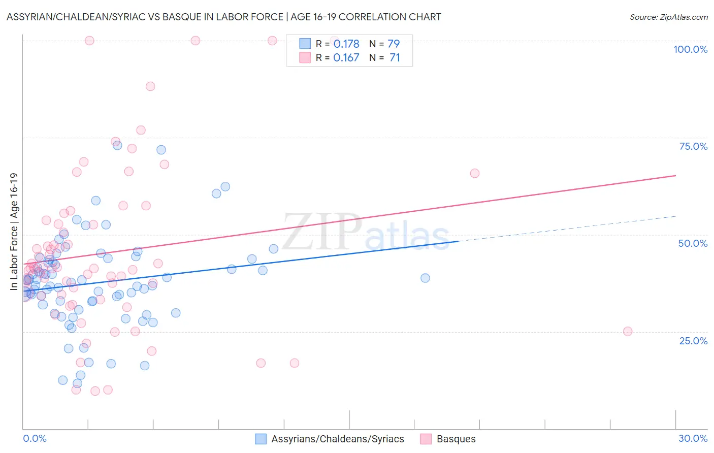 Assyrian/Chaldean/Syriac vs Basque In Labor Force | Age 16-19