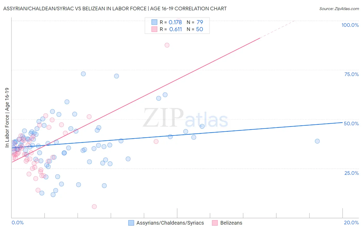 Assyrian/Chaldean/Syriac vs Belizean In Labor Force | Age 16-19
