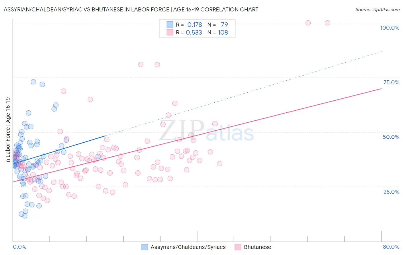 Assyrian/Chaldean/Syriac vs Bhutanese In Labor Force | Age 16-19