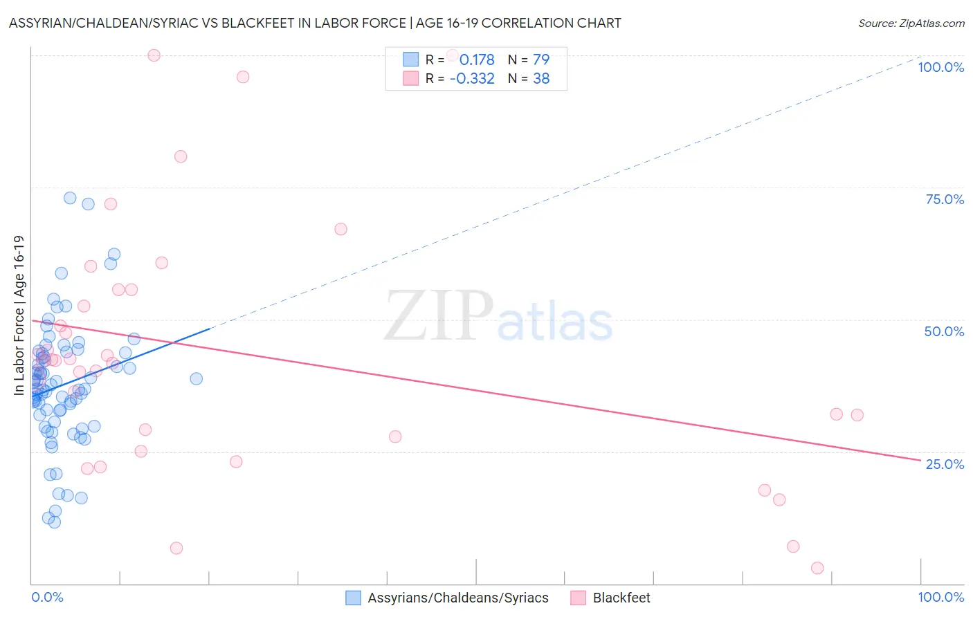 Assyrian/Chaldean/Syriac vs Blackfeet In Labor Force | Age 16-19