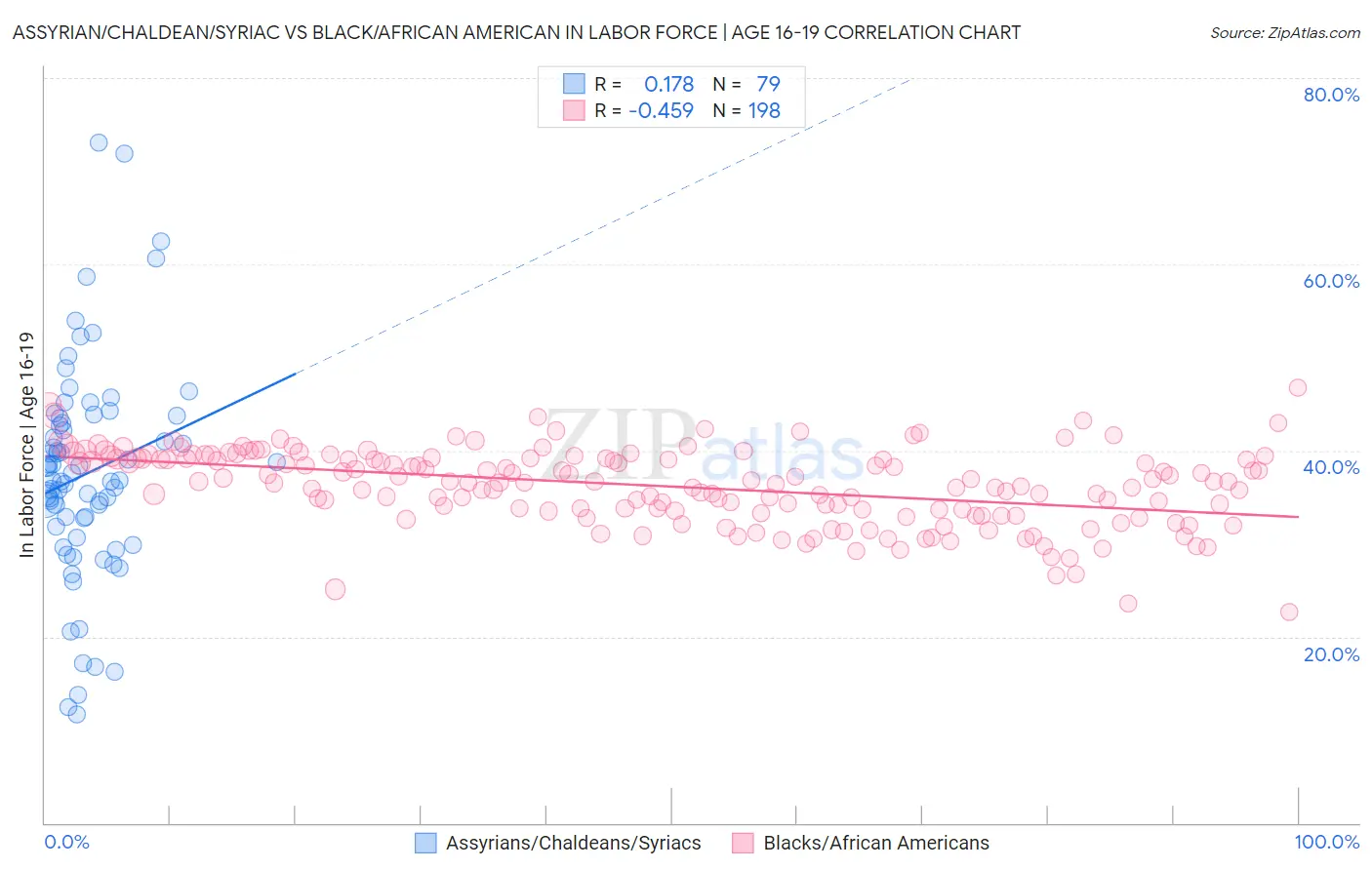 Assyrian/Chaldean/Syriac vs Black/African American In Labor Force | Age 16-19