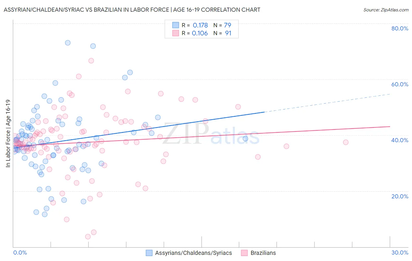 Assyrian/Chaldean/Syriac vs Brazilian In Labor Force | Age 16-19