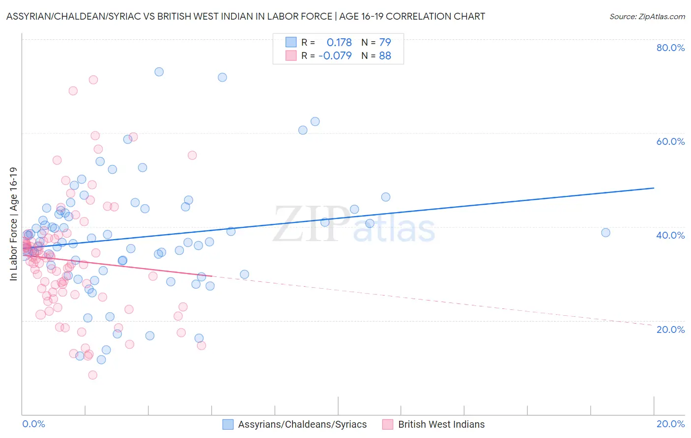 Assyrian/Chaldean/Syriac vs British West Indian In Labor Force | Age 16-19