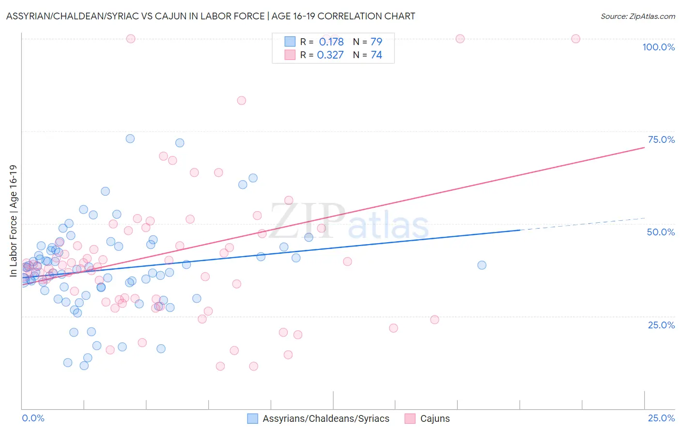 Assyrian/Chaldean/Syriac vs Cajun In Labor Force | Age 16-19