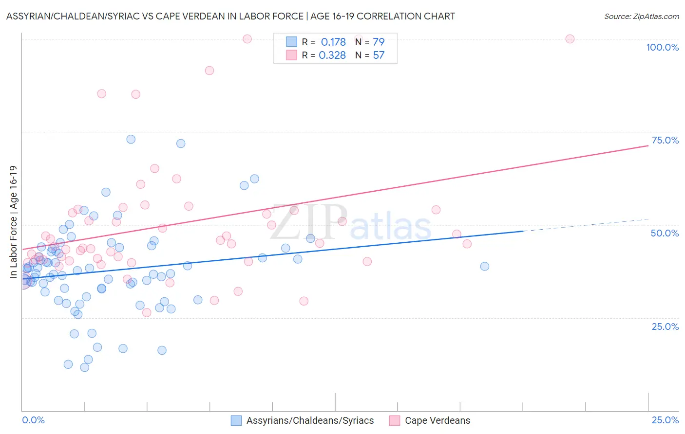 Assyrian/Chaldean/Syriac vs Cape Verdean In Labor Force | Age 16-19