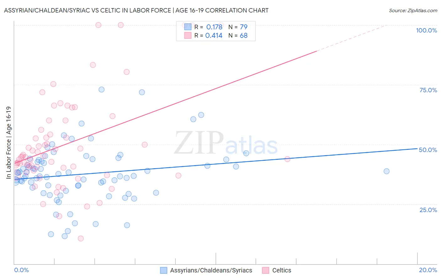 Assyrian/Chaldean/Syriac vs Celtic In Labor Force | Age 16-19