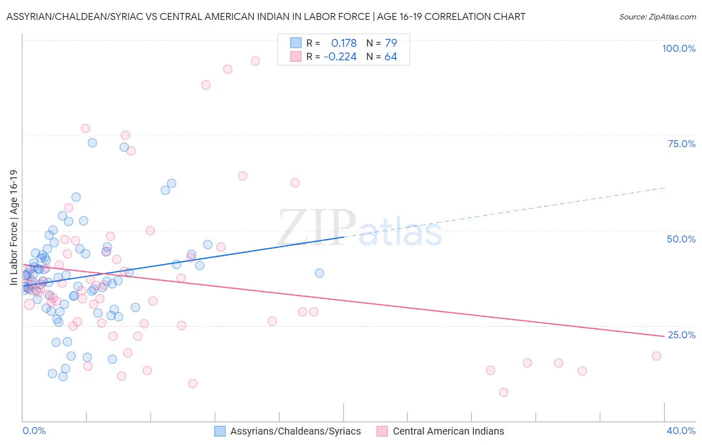 Assyrian/Chaldean/Syriac vs Central American Indian In Labor Force | Age 16-19