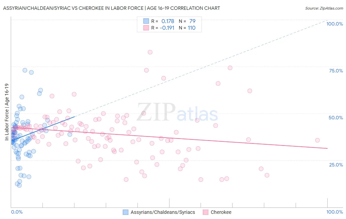 Assyrian/Chaldean/Syriac vs Cherokee In Labor Force | Age 16-19