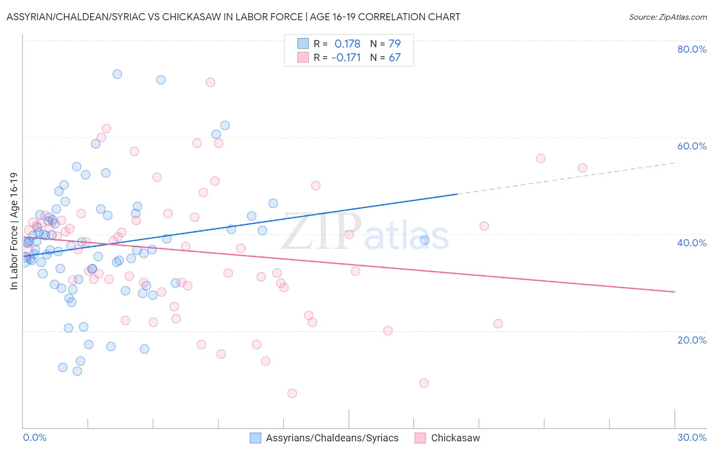 Assyrian/Chaldean/Syriac vs Chickasaw In Labor Force | Age 16-19