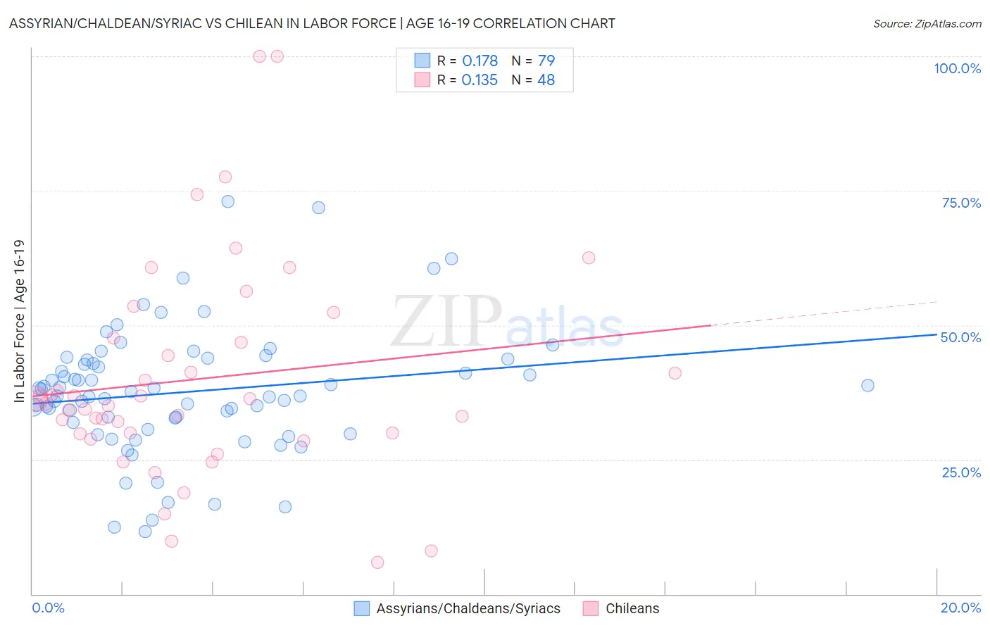Assyrian/Chaldean/Syriac vs Chilean In Labor Force | Age 16-19