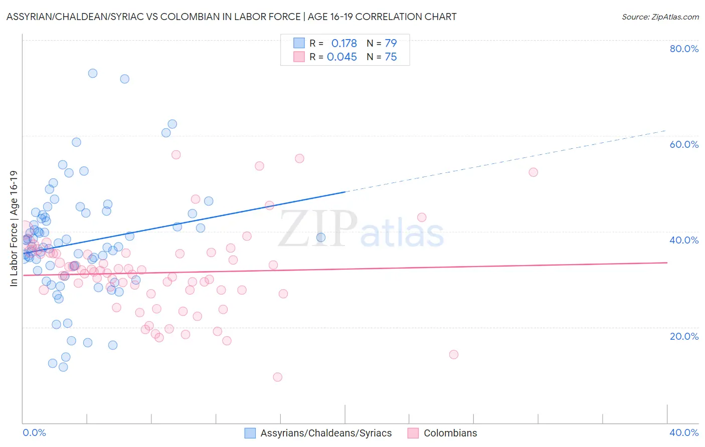 Assyrian/Chaldean/Syriac vs Colombian In Labor Force | Age 16-19