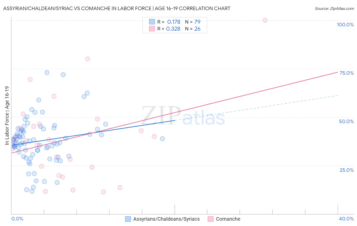 Assyrian/Chaldean/Syriac vs Comanche In Labor Force | Age 16-19