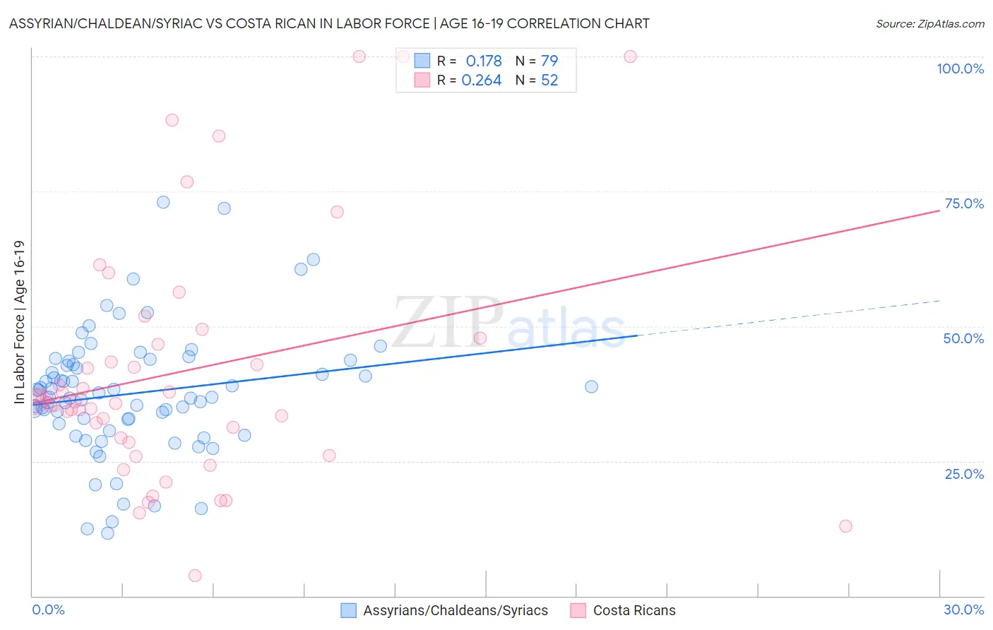 Assyrian/Chaldean/Syriac vs Costa Rican In Labor Force | Age 16-19