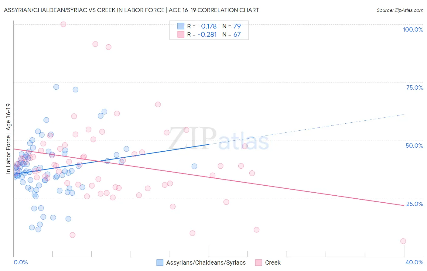 Assyrian/Chaldean/Syriac vs Creek In Labor Force | Age 16-19