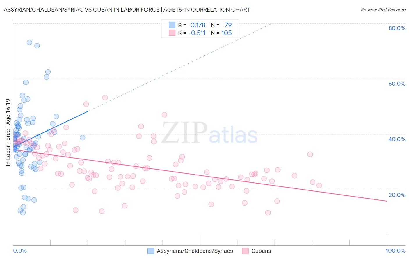 Assyrian/Chaldean/Syriac vs Cuban In Labor Force | Age 16-19