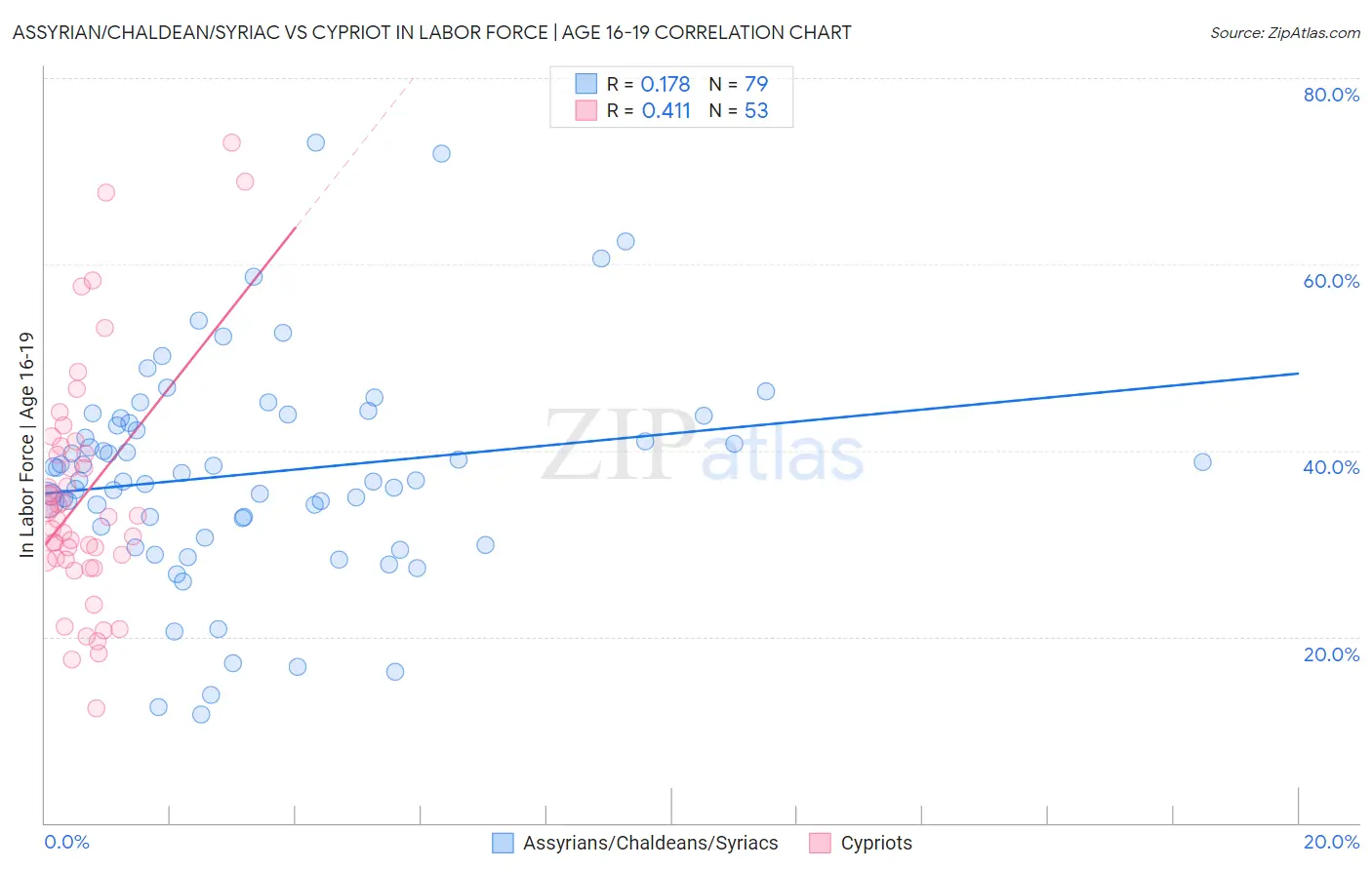 Assyrian/Chaldean/Syriac vs Cypriot In Labor Force | Age 16-19