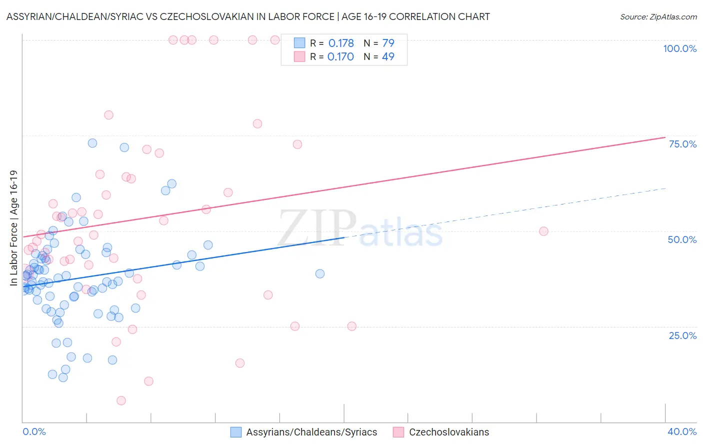 Assyrian/Chaldean/Syriac vs Czechoslovakian In Labor Force | Age 16-19