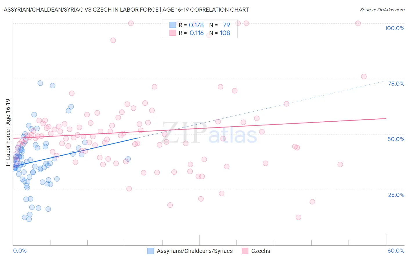 Assyrian/Chaldean/Syriac vs Czech In Labor Force | Age 16-19