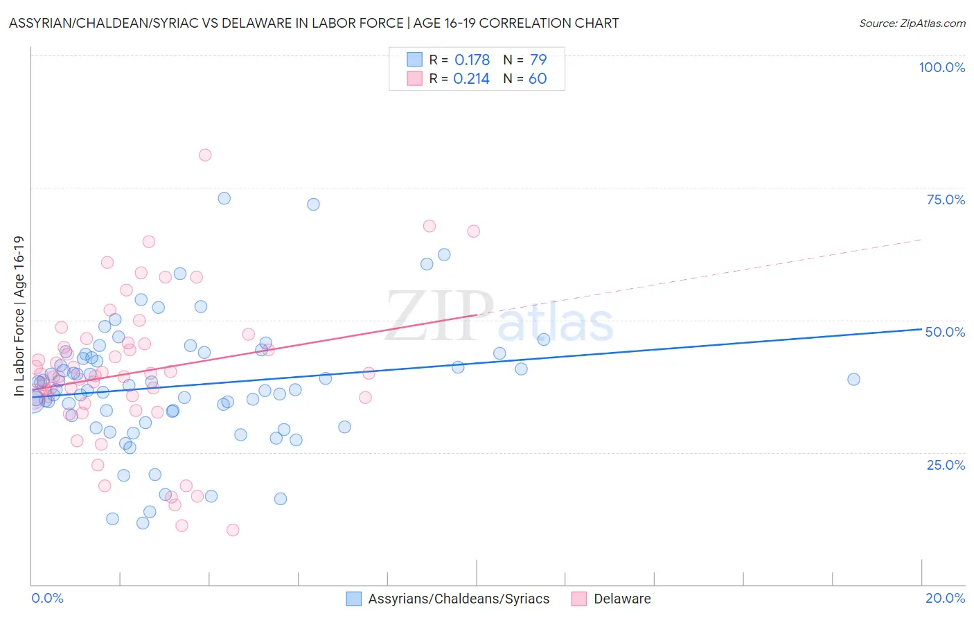 Assyrian/Chaldean/Syriac vs Delaware In Labor Force | Age 16-19