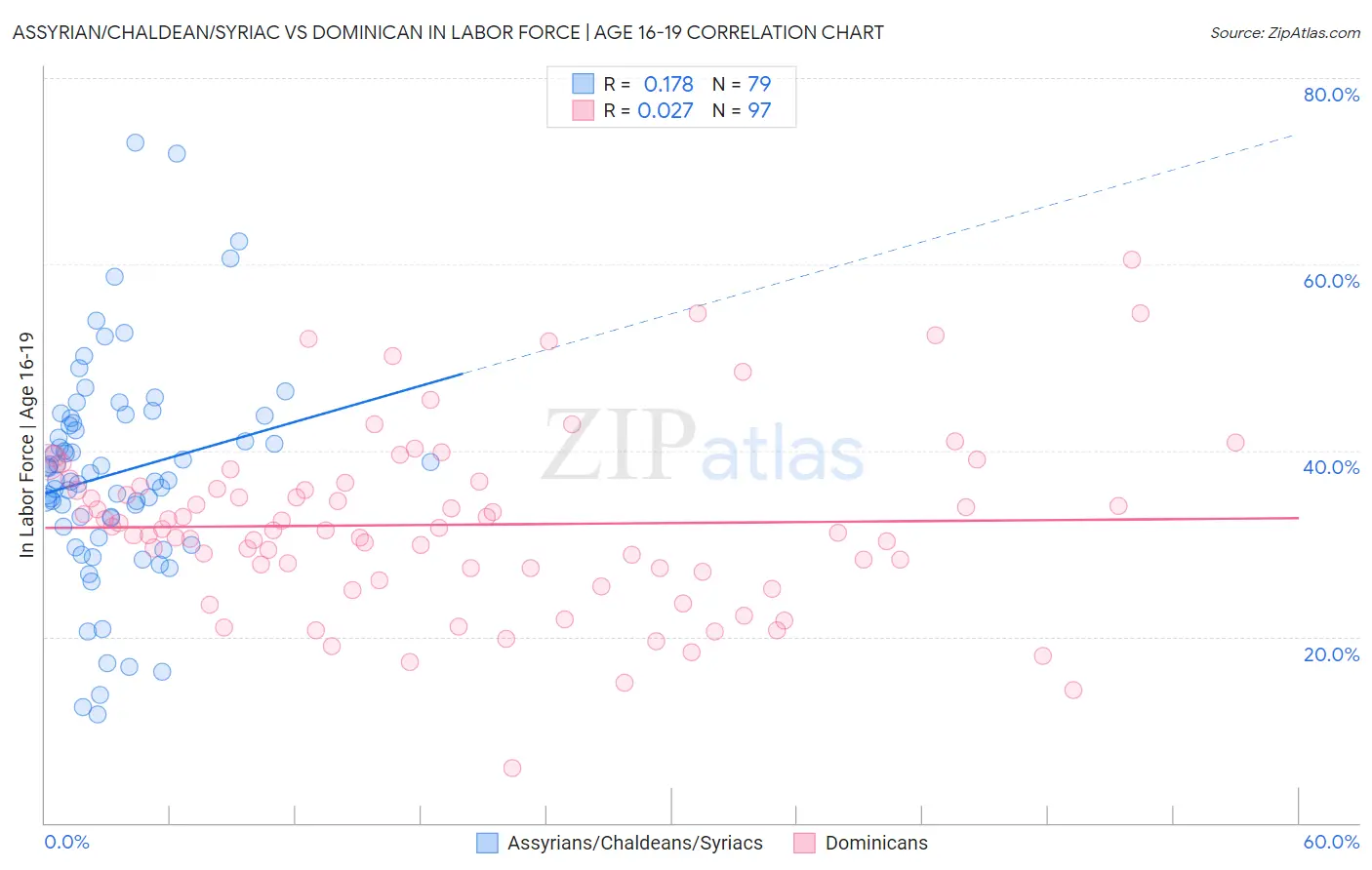 Assyrian/Chaldean/Syriac vs Dominican In Labor Force | Age 16-19