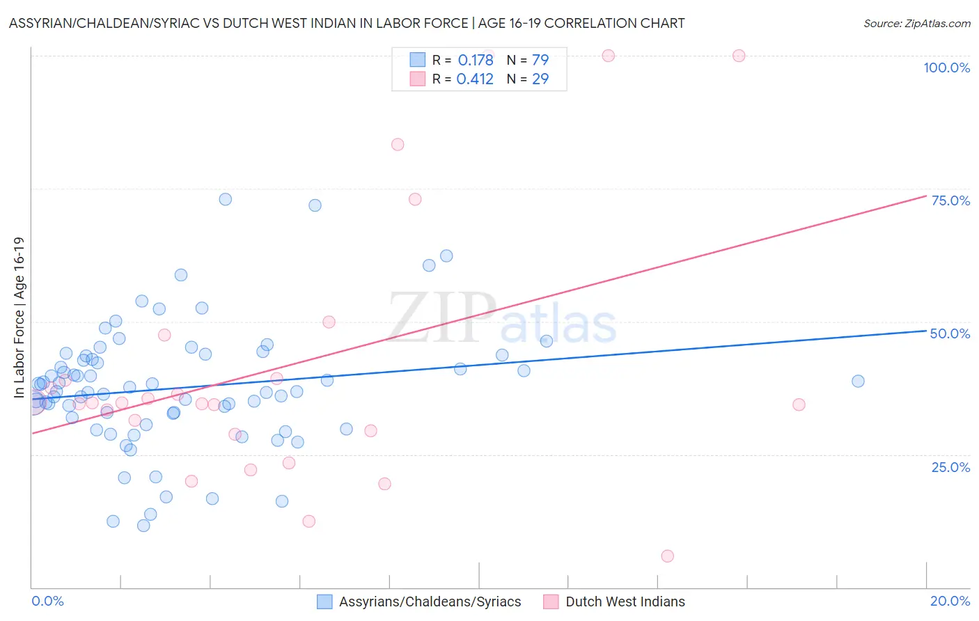 Assyrian/Chaldean/Syriac vs Dutch West Indian In Labor Force | Age 16-19